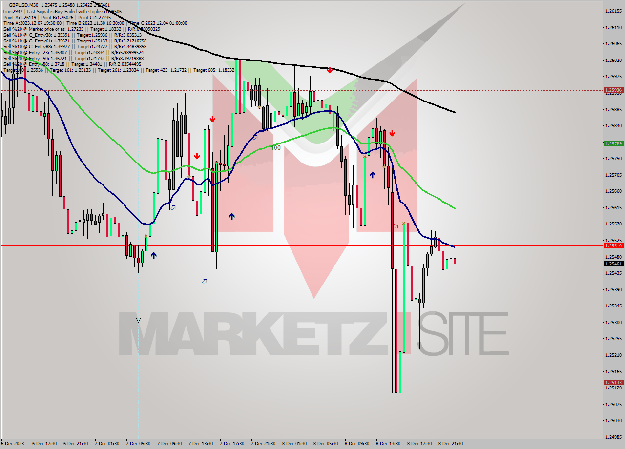 GBPUSD M30 Analysis GBPUSD M30 Signal