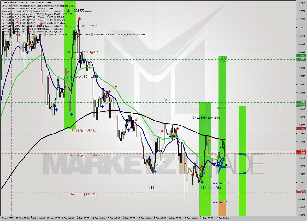 GBPUSD H1 Analysis GBPUSD H1 Signal