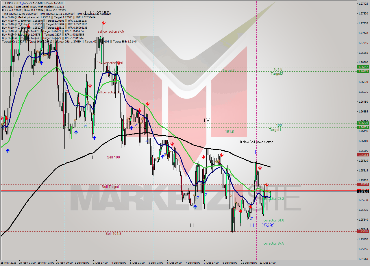 GBPUSD H1 Analysis GBPUSD H1 Signal