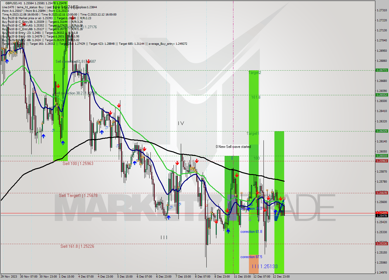 GBPUSD H1 Analysis GBPUSD H1 Signal
