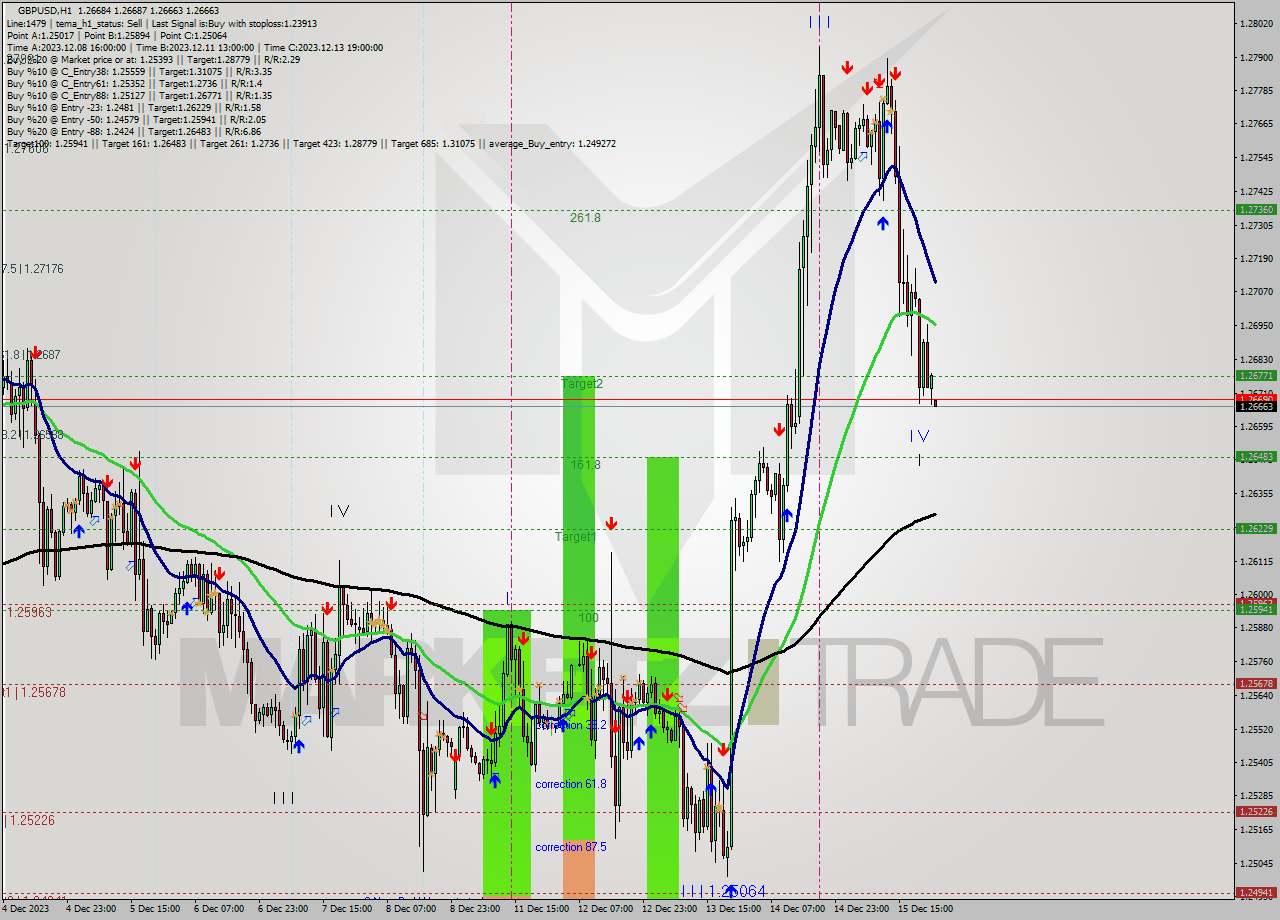 GBPUSD H1 Analysis GBPUSD H1 Signal