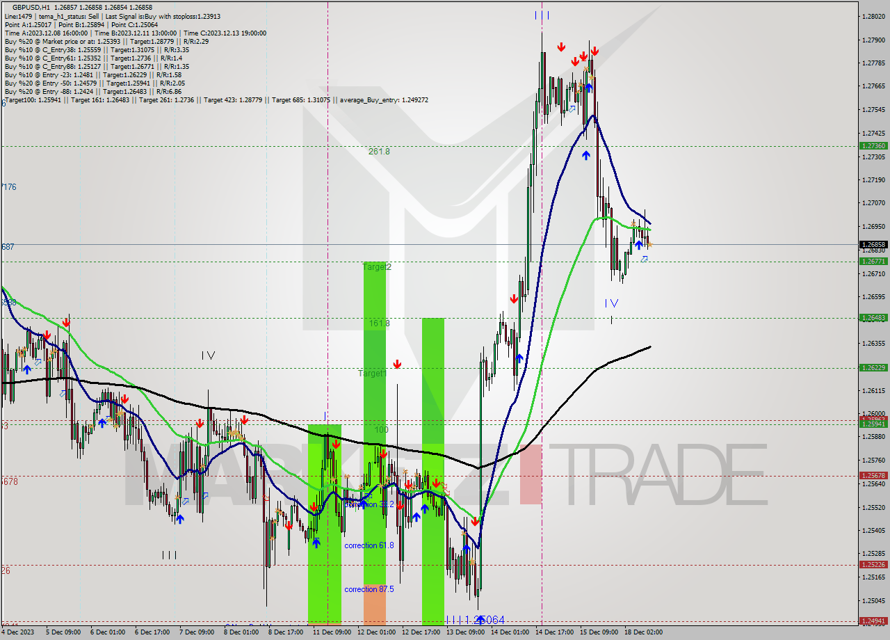 GBPUSD H1 Analysis GBPUSD H1 Signal