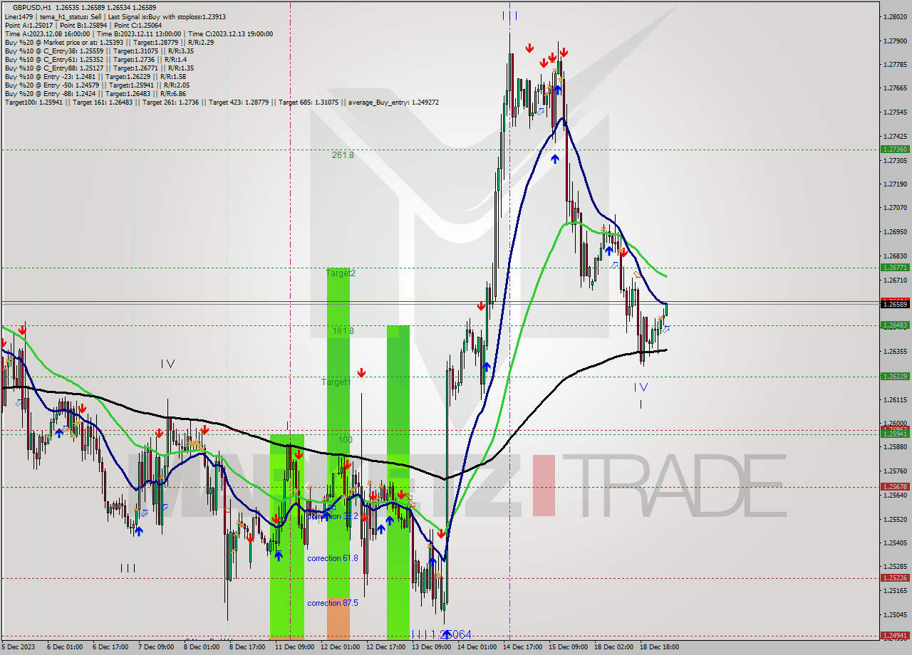 GBPUSD H1 Analysis GBPUSD H1 Signal