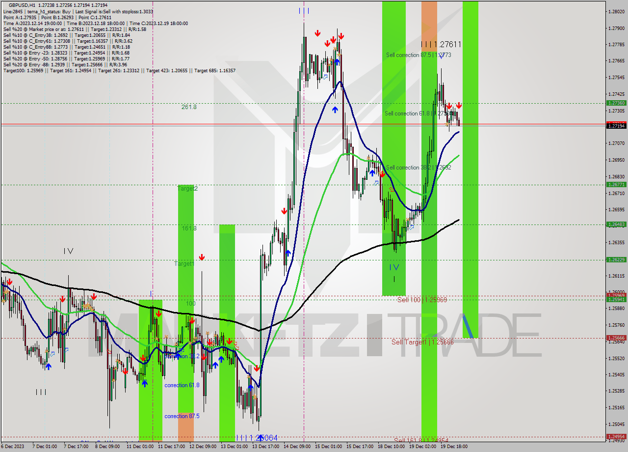 GBPUSD H1 Analysis GBPUSD H1 Signal