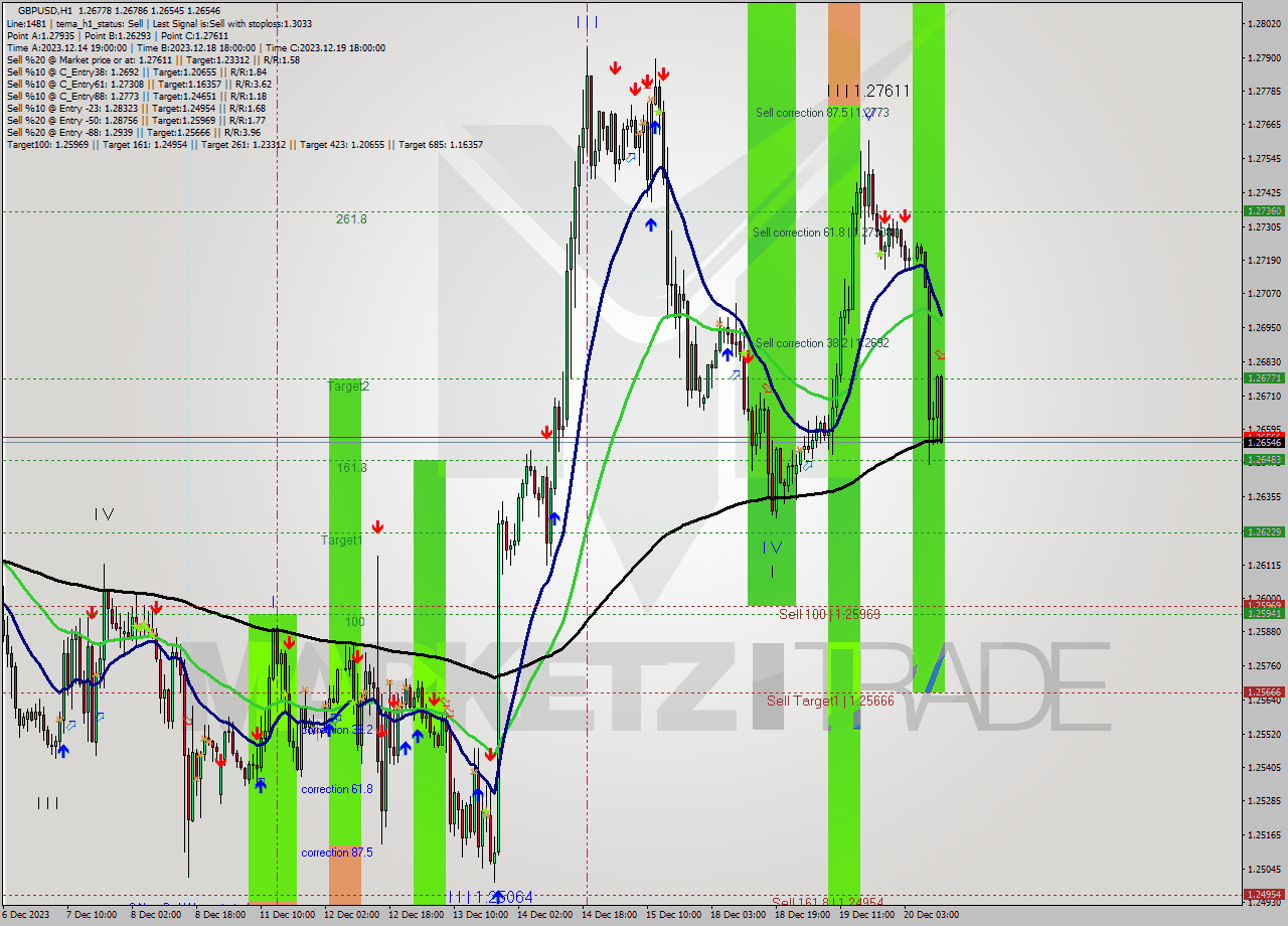 GBPUSD H1 Analysis GBPUSD H1 Signal