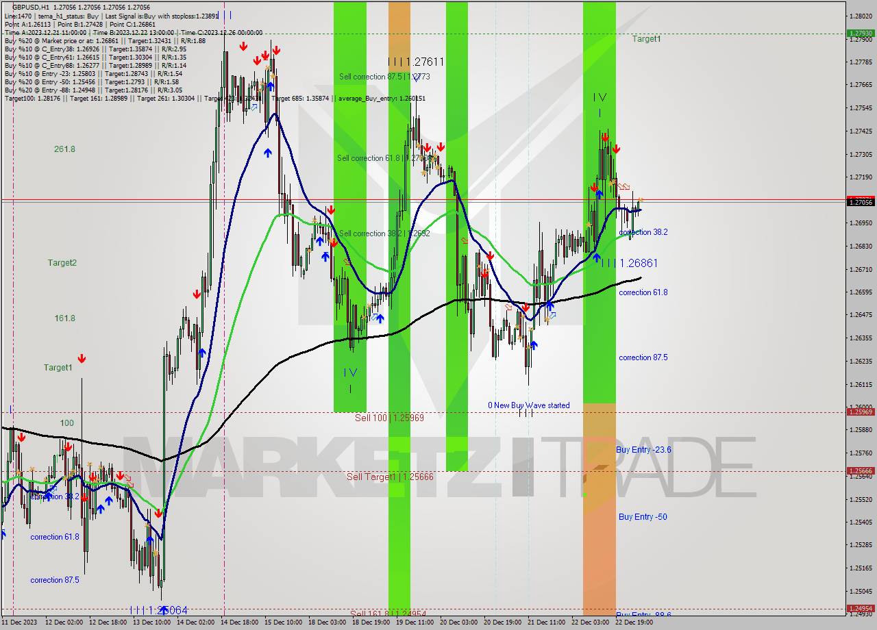 GBPUSD H1 Analysis GBPUSD H1 Signal
