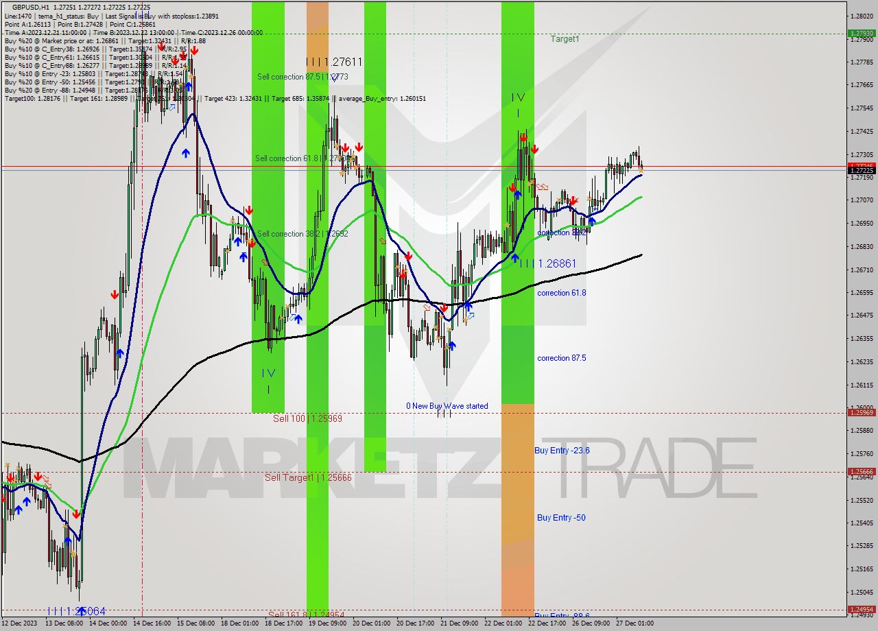 GBPUSD H1 Signal