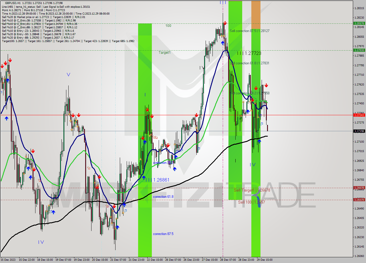 GBPUSD H1 Signal