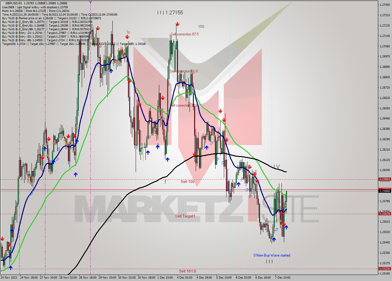 GBPUSD H1 Signal