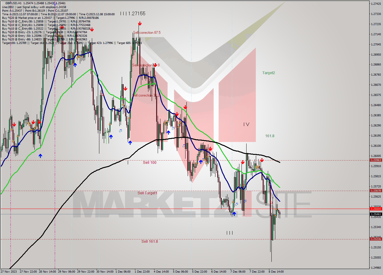 GBPUSD H1 Signal