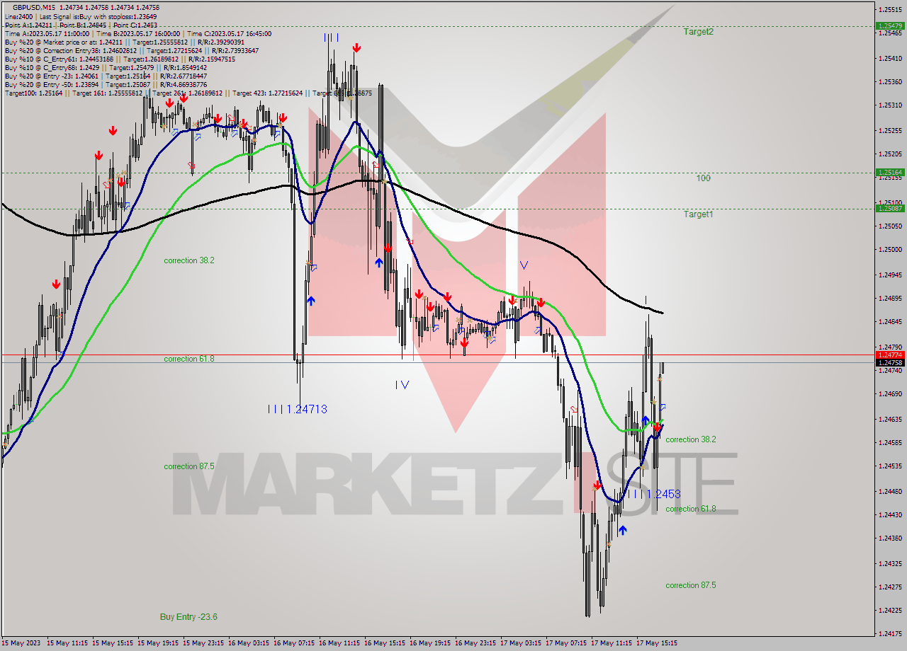 GBPUSD M15 Signal