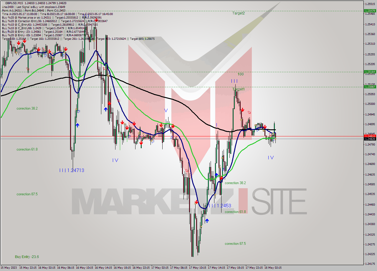 GBPUSD M15 Signal