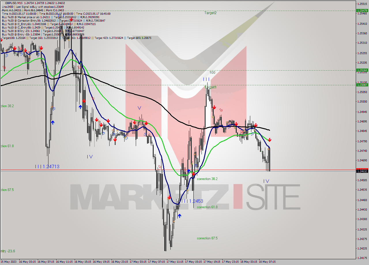 GBPUSD M15 Signal