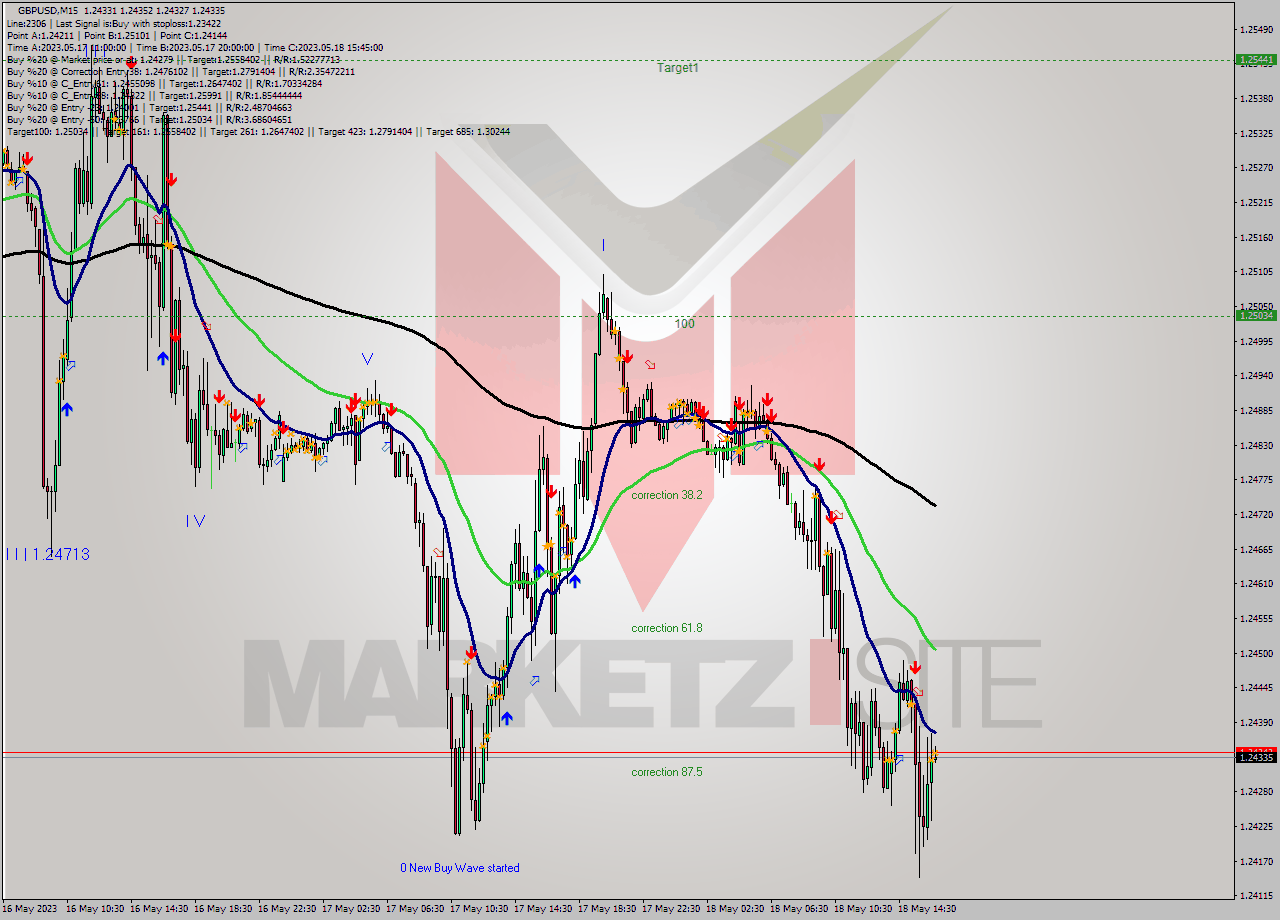 GBPUSD M15 Signal