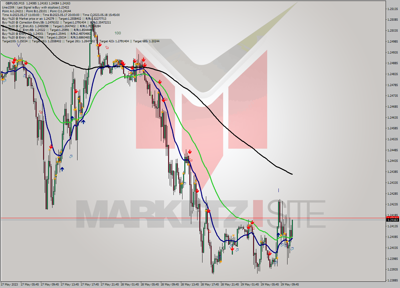 GBPUSD M15 Analysis GBPUSD M15 Signal