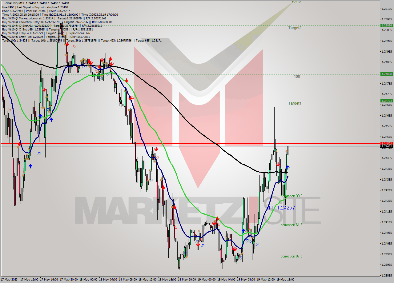 GBPUSD M15 Signal