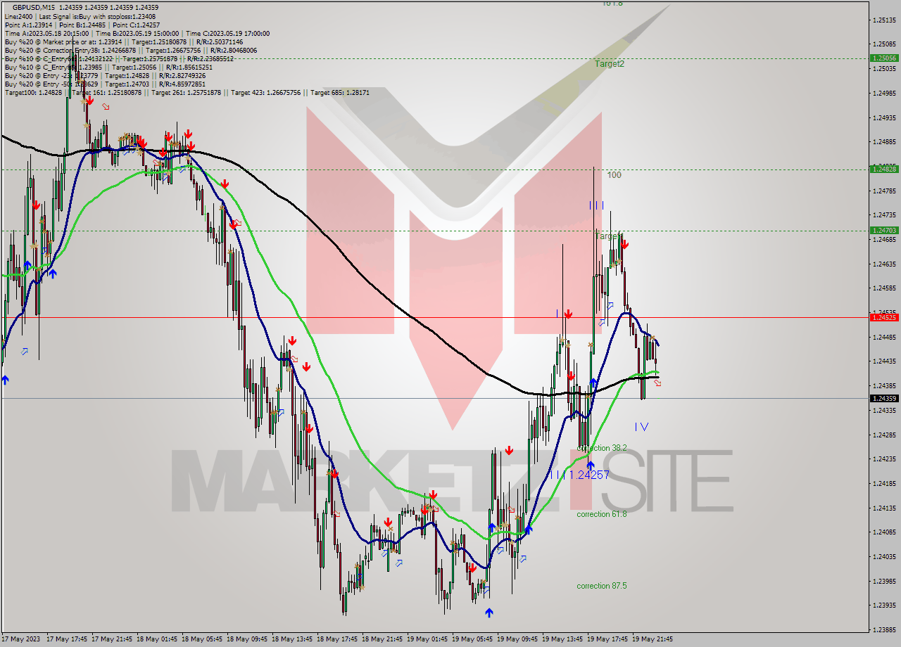 GBPUSD M15 Signal