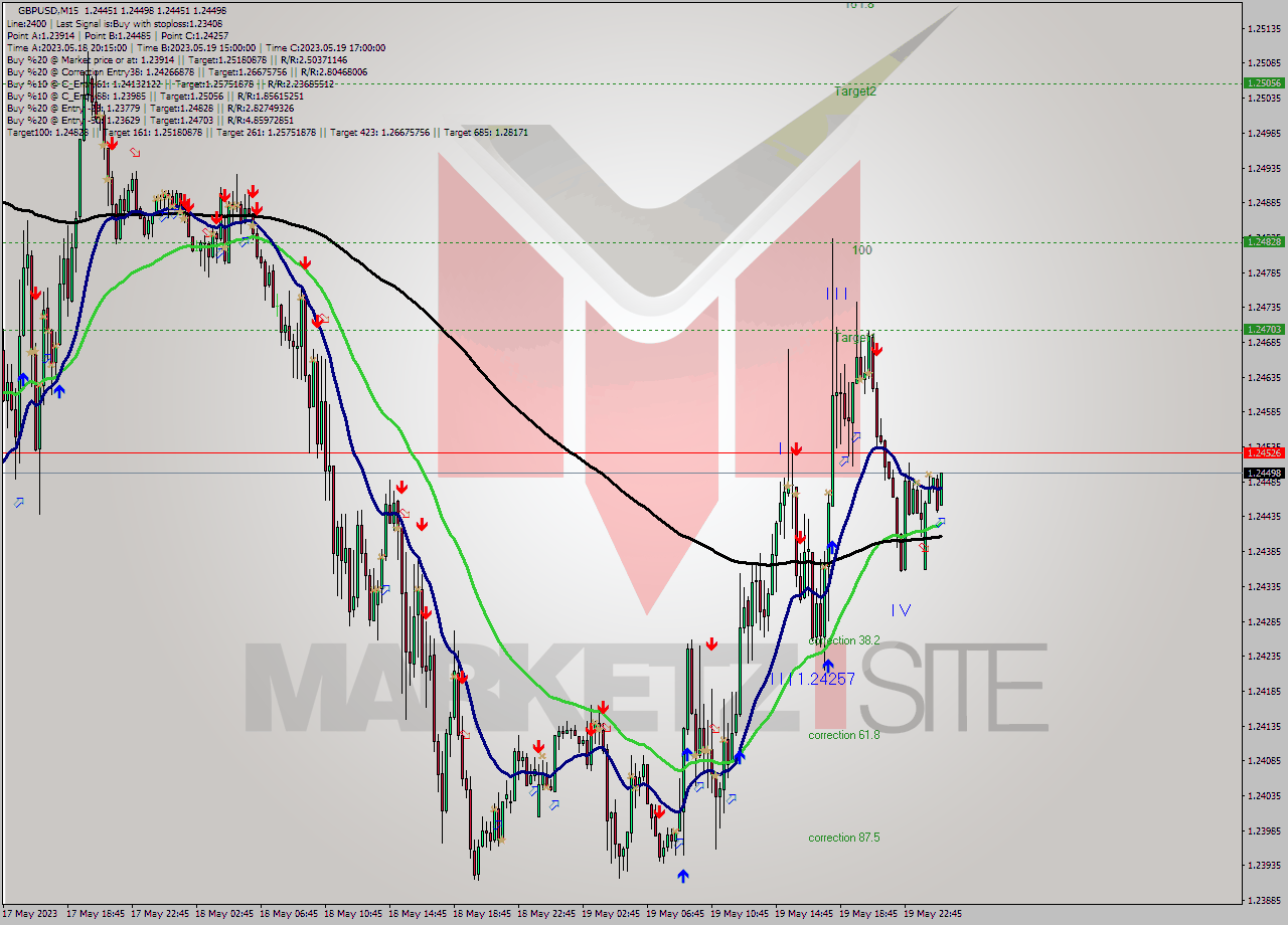 GBPUSD M15 Signal