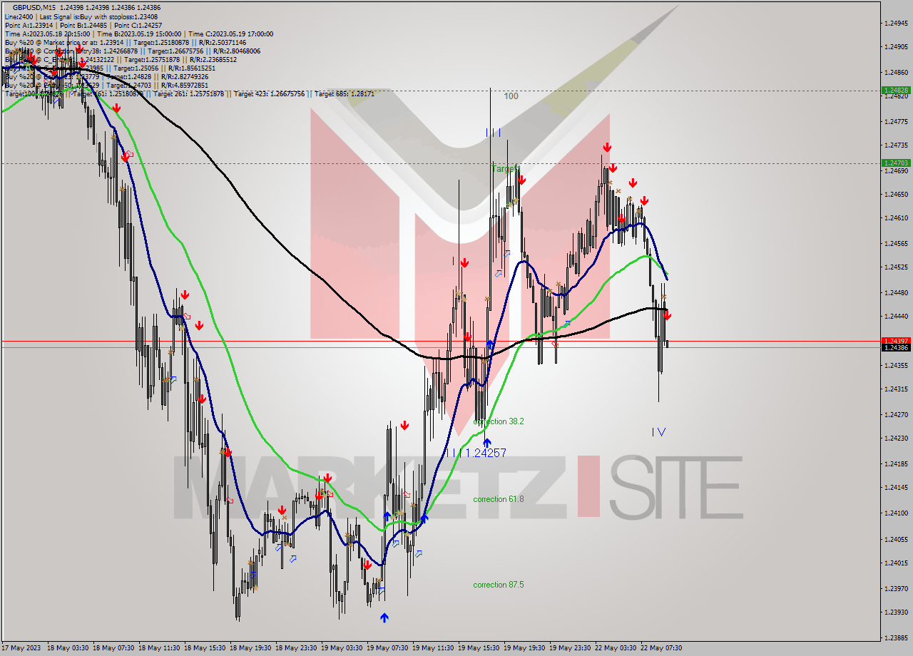 GBPUSD M15 Signal