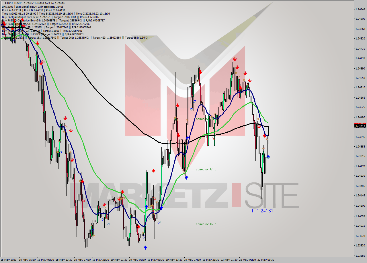 GBPUSD M15 Signal