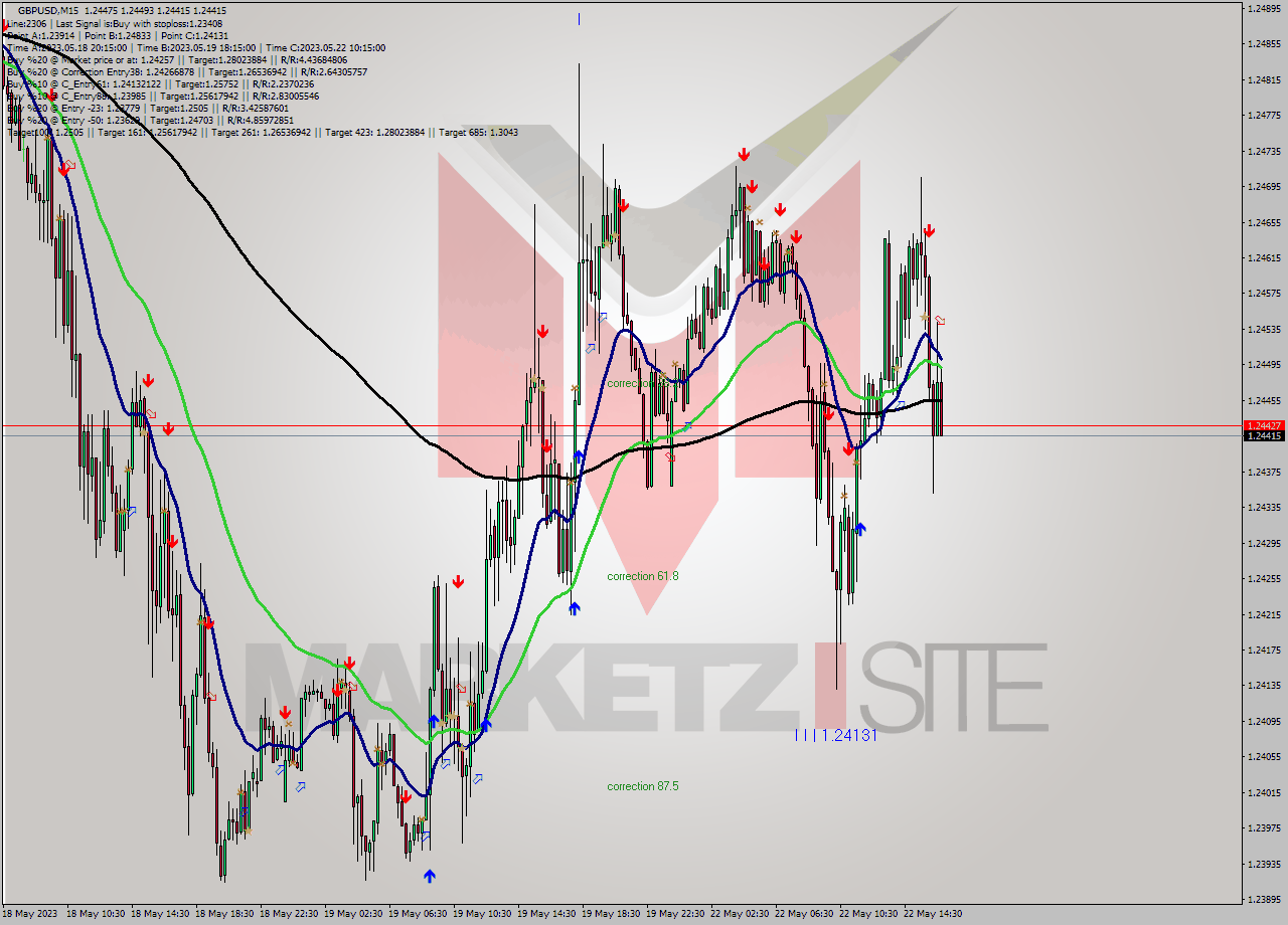 GBPUSD M15 Signal