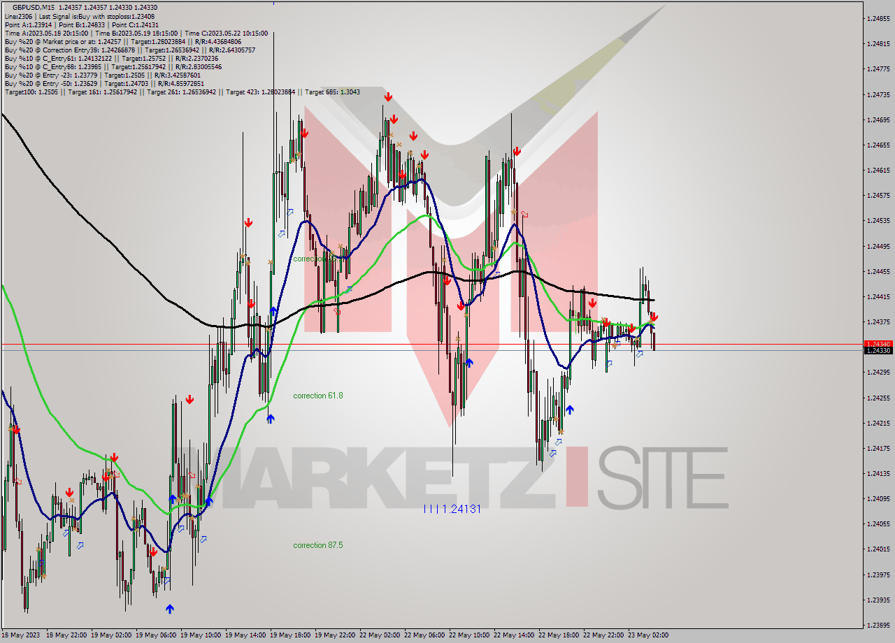 GBPUSD M15 Signal
