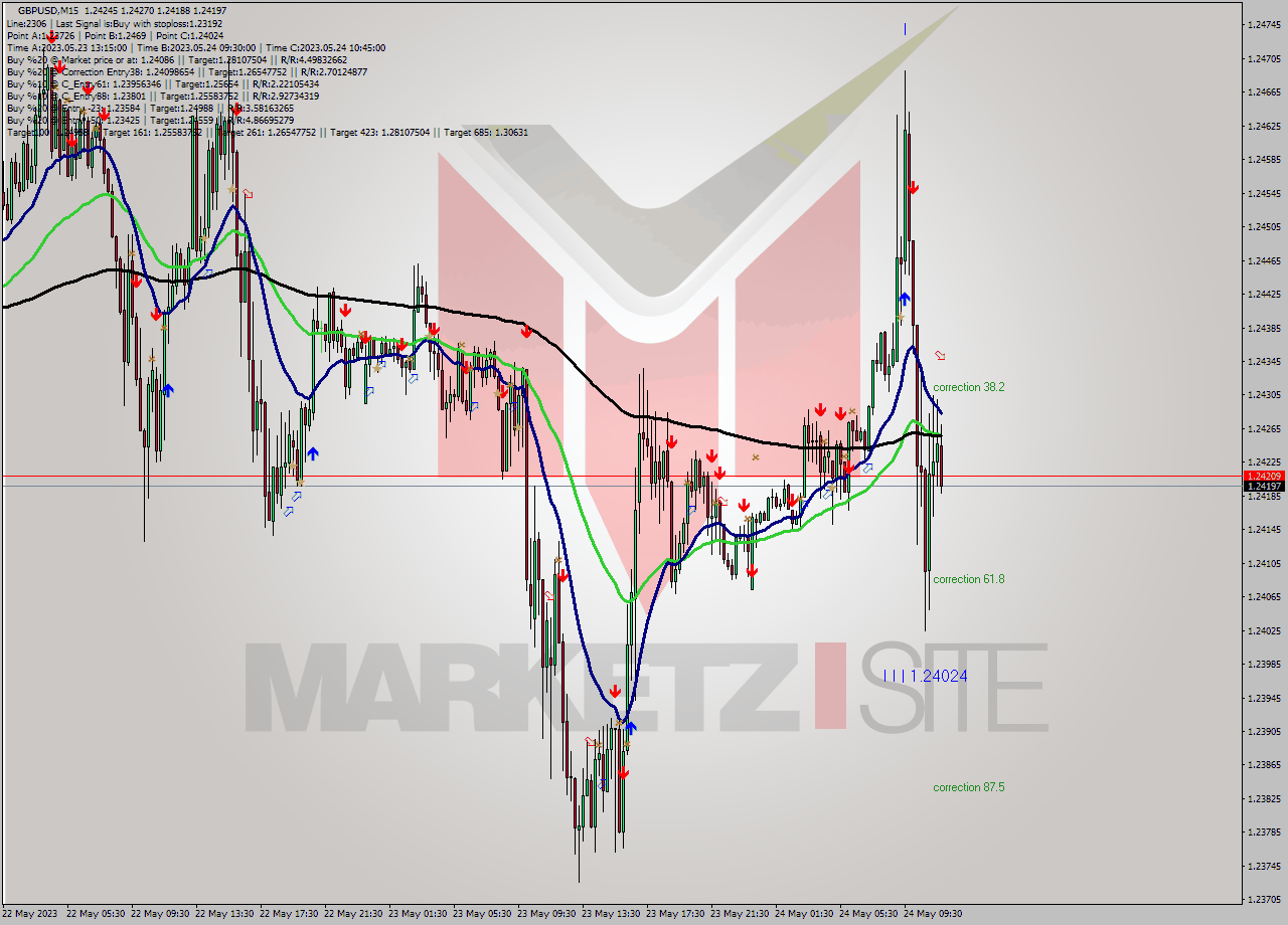 GBPUSD M15 Signal