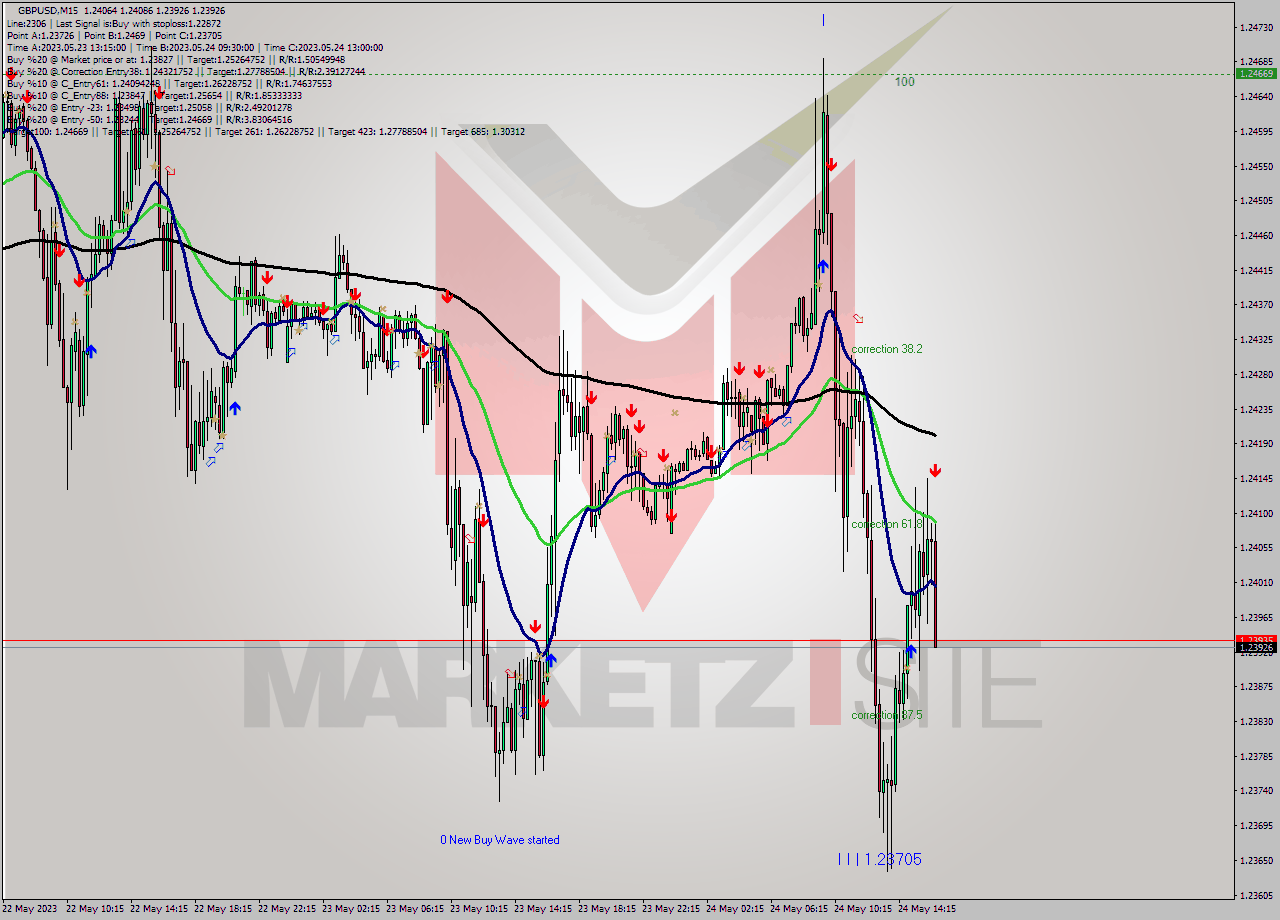 GBPUSD M15 Signal