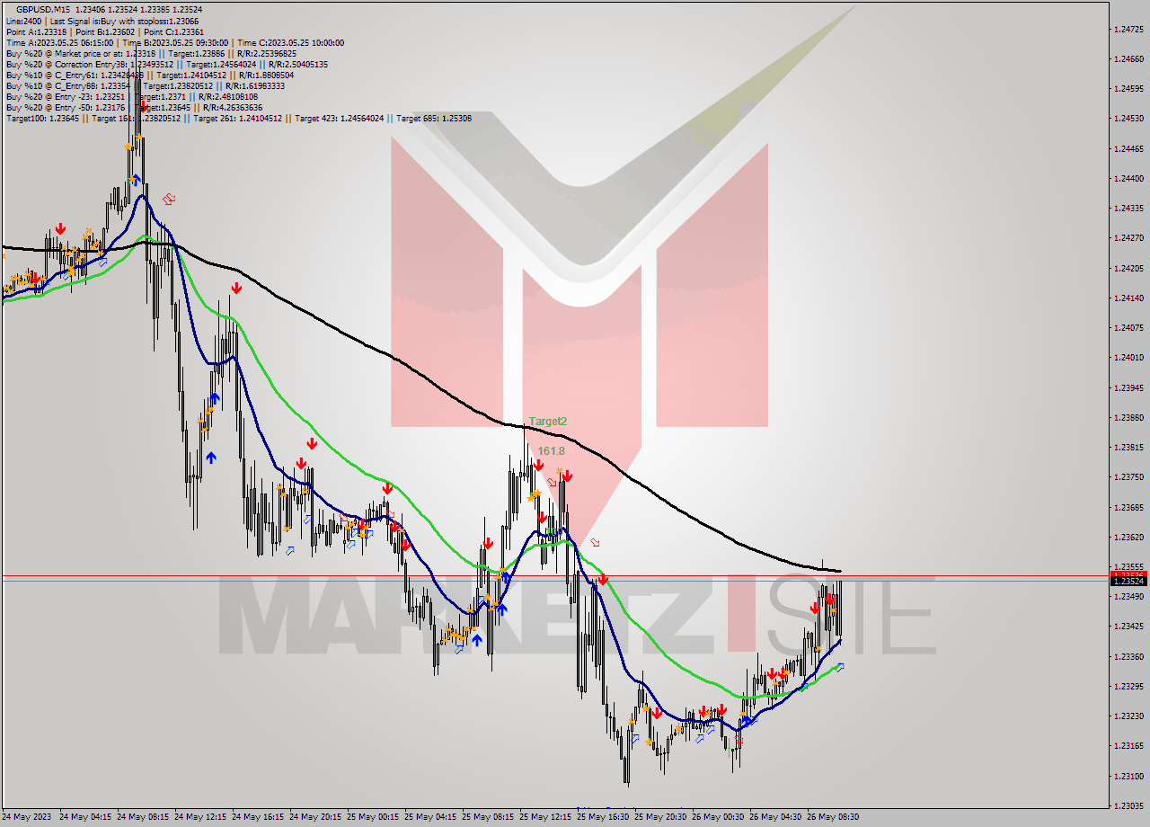 GBPUSD M15 Signal