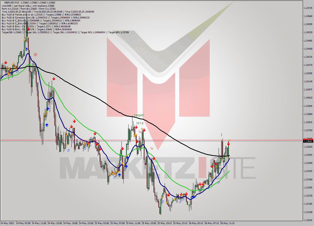 GBPUSD M15 Analysis GBPUSD M15 Signal
