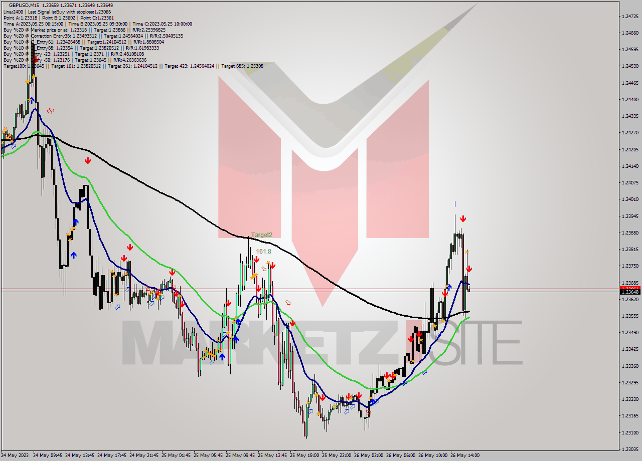 GBPUSD M15 Signal