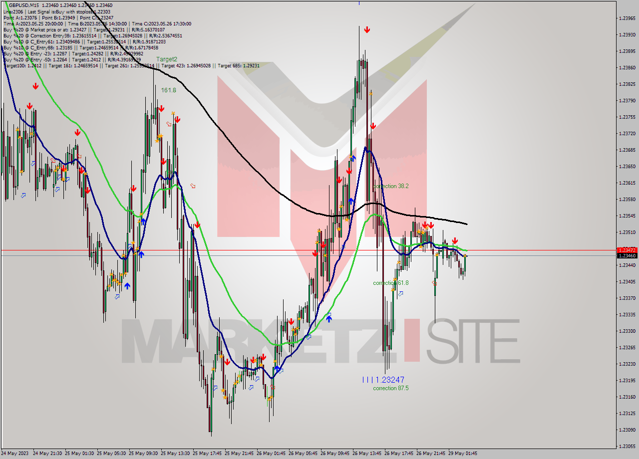 GBPUSD M15 Signal