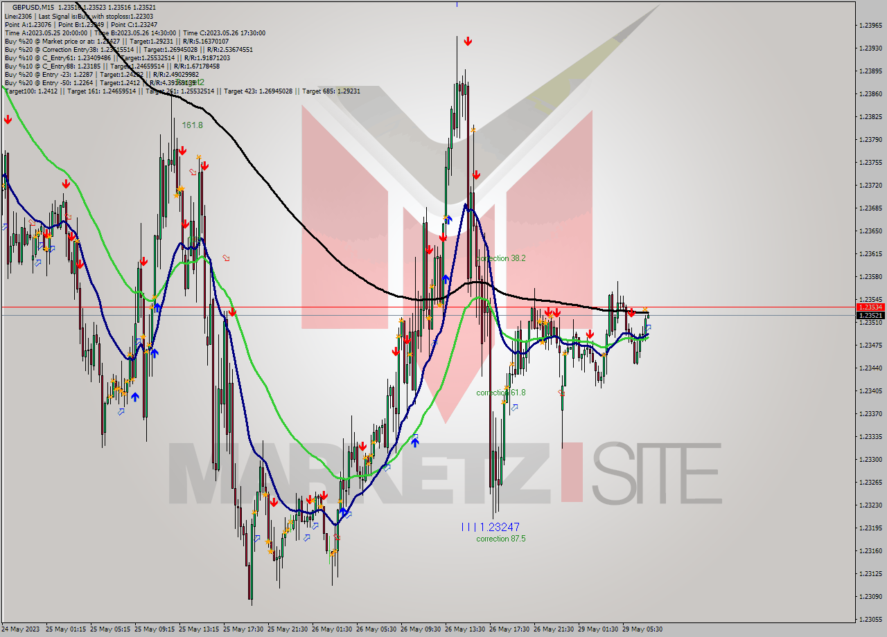 GBPUSD M15 Signal