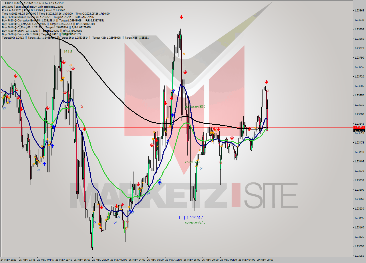 GBPUSD M15 Signal