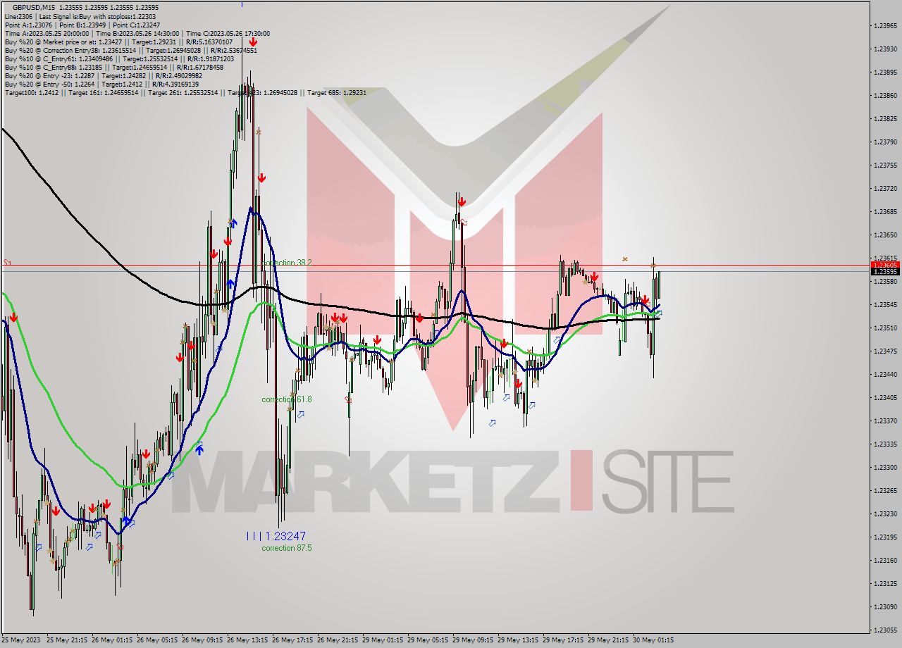 GBPUSD M15 Signal