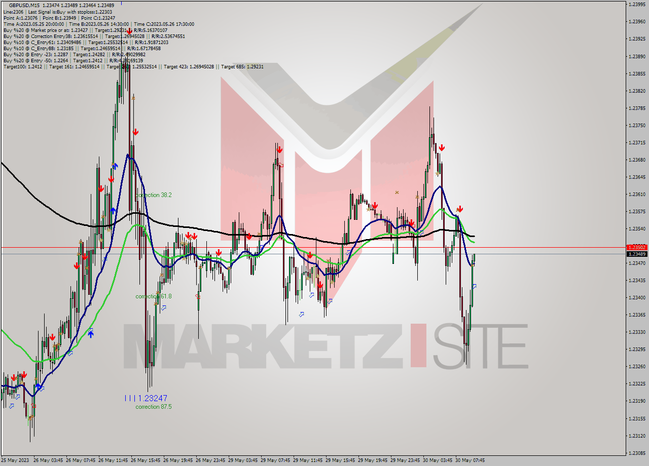 GBPUSD M15 Signal