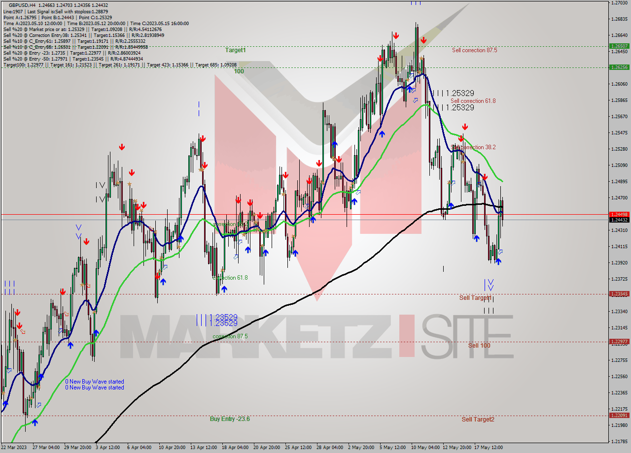 GBPUSD MultiTimeframe analysis at date 2023.05.17 19:16