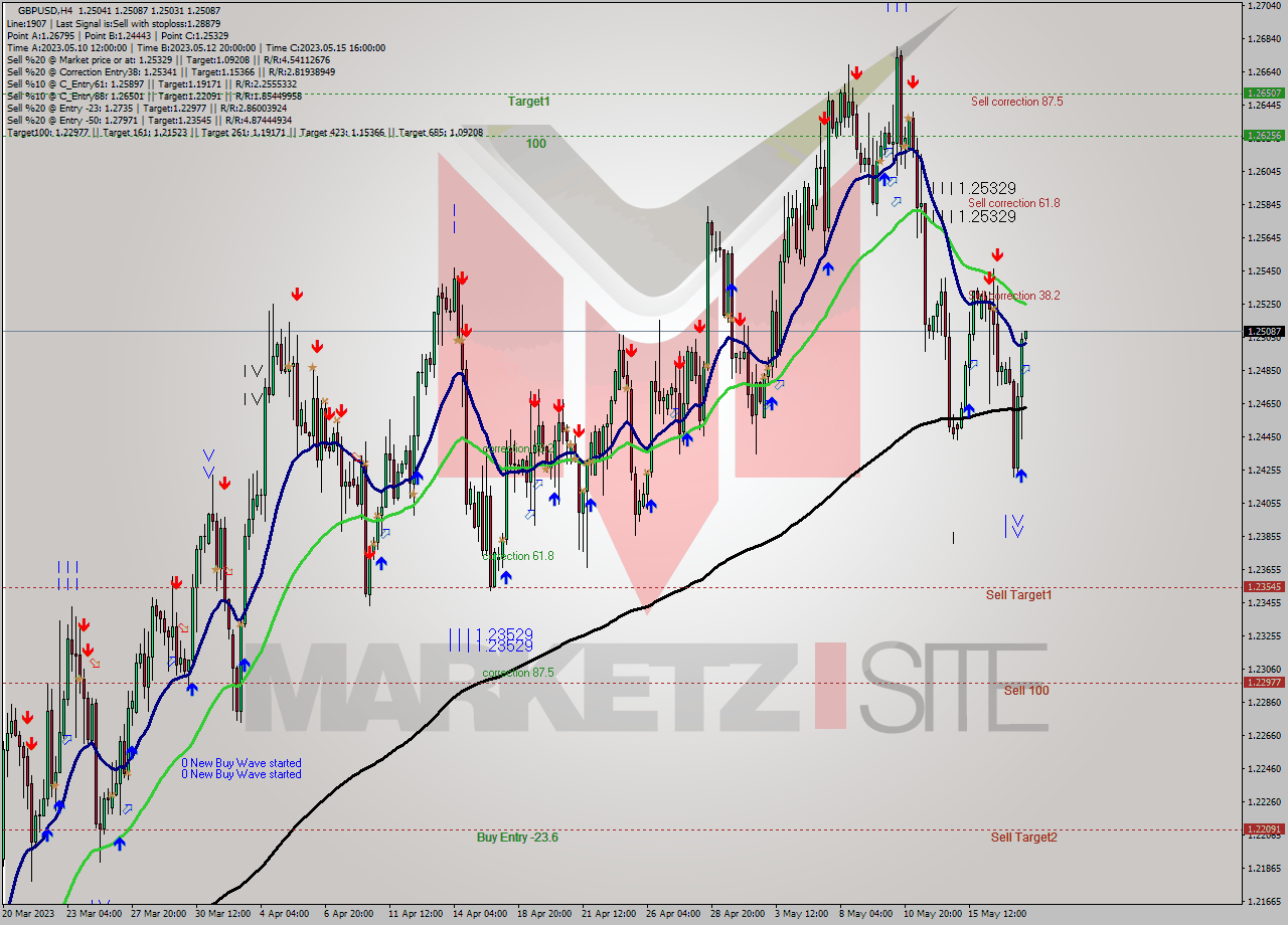 GBPUSD MultiTimeframe analysis at date 2023.05.18 05:26