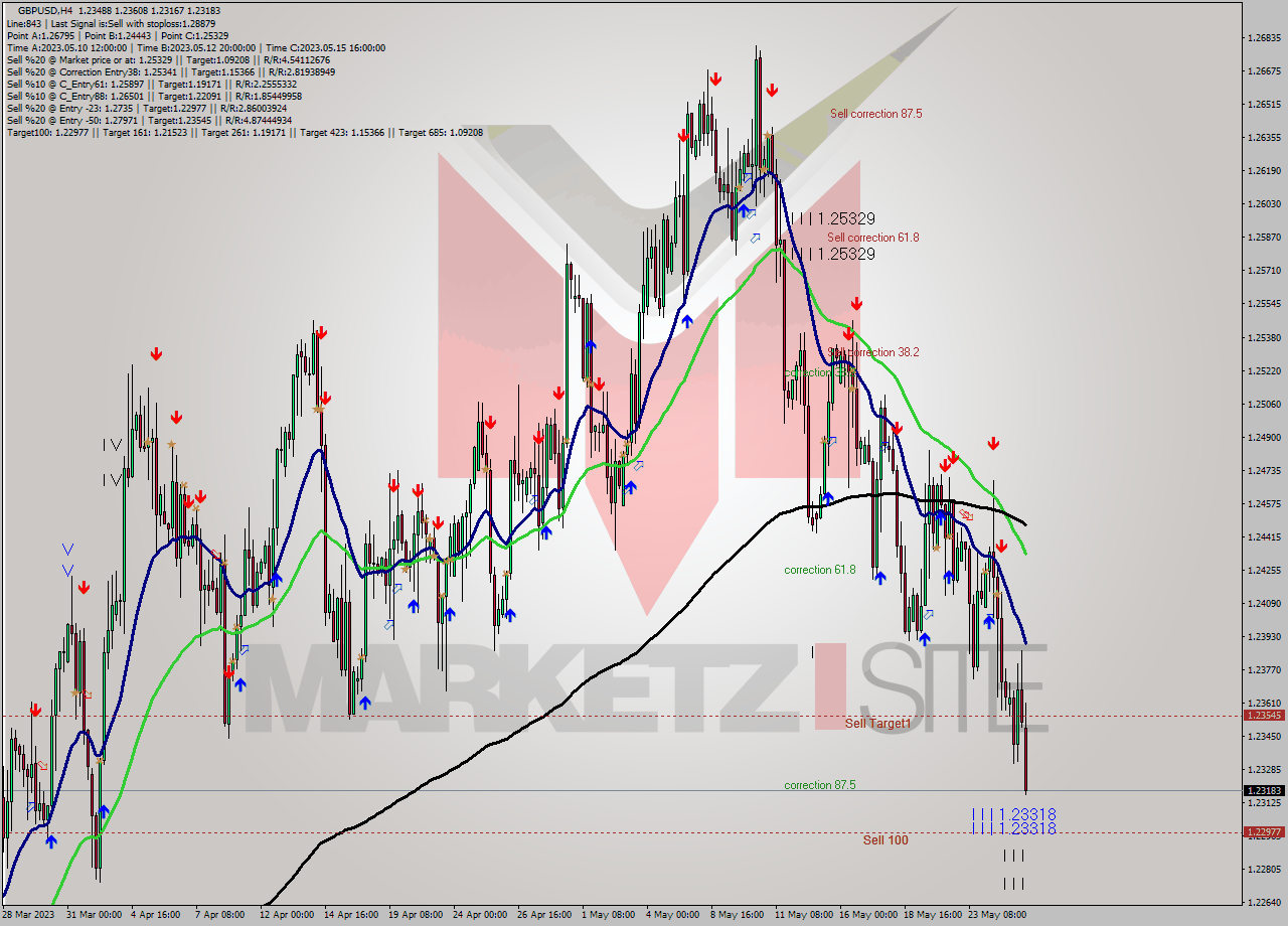 GBPUSD MultiTimeframe analysis at date 2023.05.19 18:18