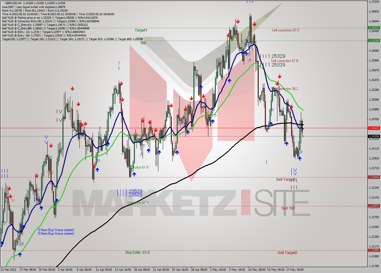 GBPUSD MultiTimeframe analysis at date 2023.05.22 00:00