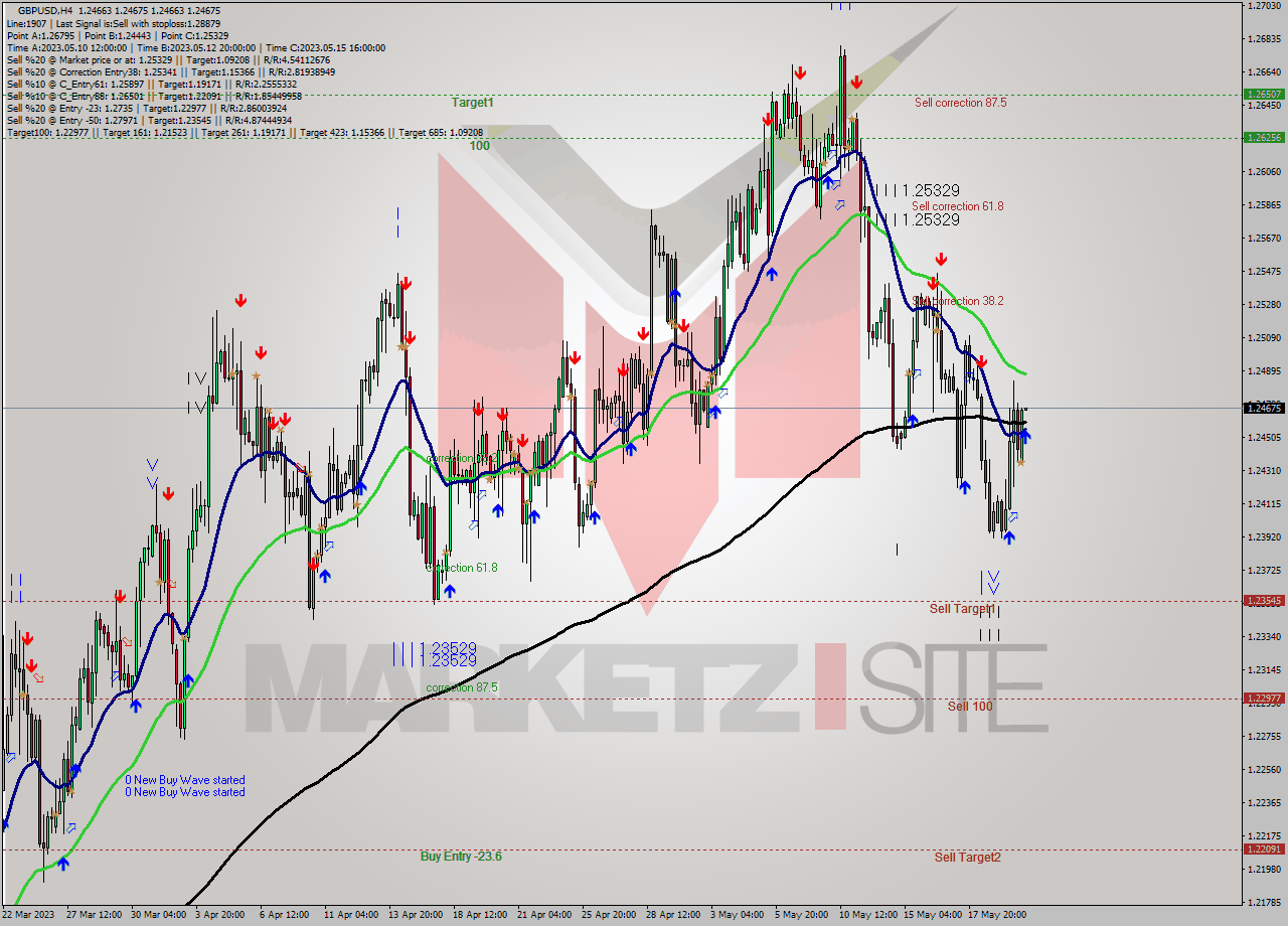 GBPUSD MultiTimeframe analysis at date 2023.05.22 04:00