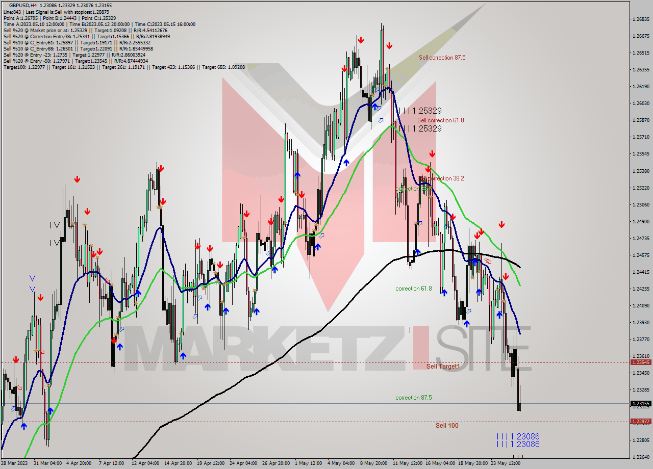 GBPUSD MultiTimeframe analysis at date 2023.05.22 10:17