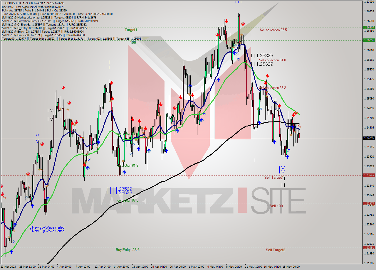 GBPUSD MultiTimeframe analysis at date 2023.05.23 04:59