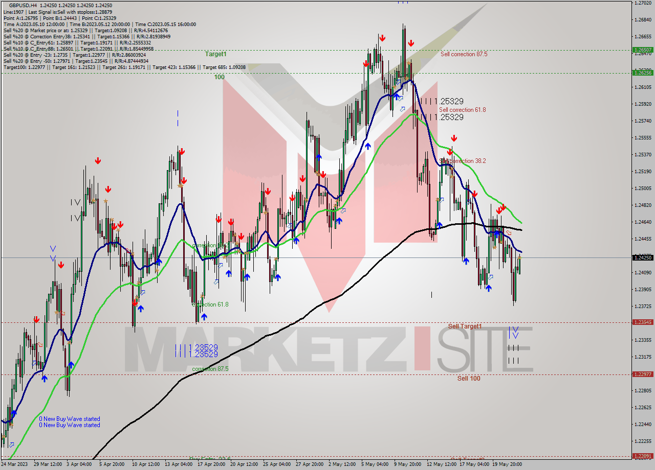 GBPUSD MultiTimeframe analysis at date 2023.05.24 04:00