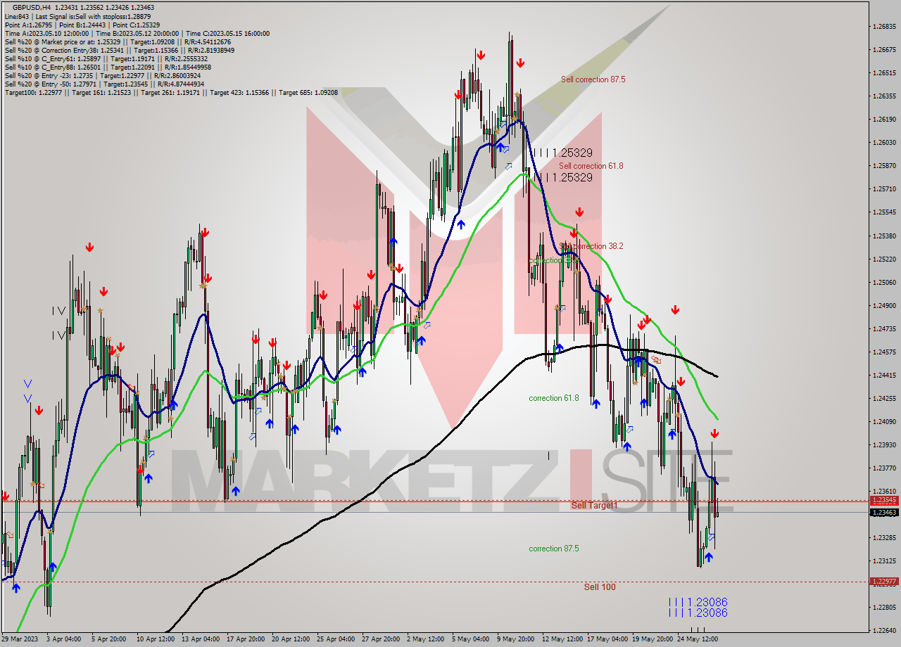 GBPUSD MultiTimeframe analysis at date 2023.05.24 07:28