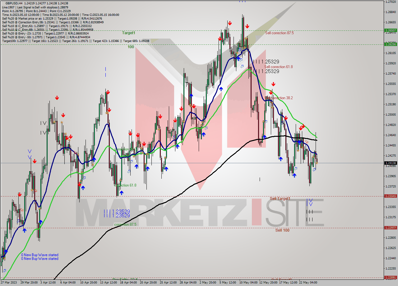 GBPUSD MultiTimeframe analysis at date 2023.05.24 12:11