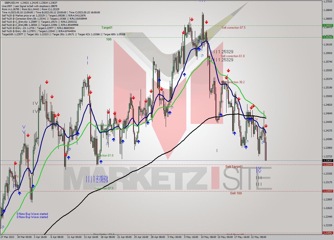 GBPUSD MultiTimeframe analysis at date 2023.05.24 17:22