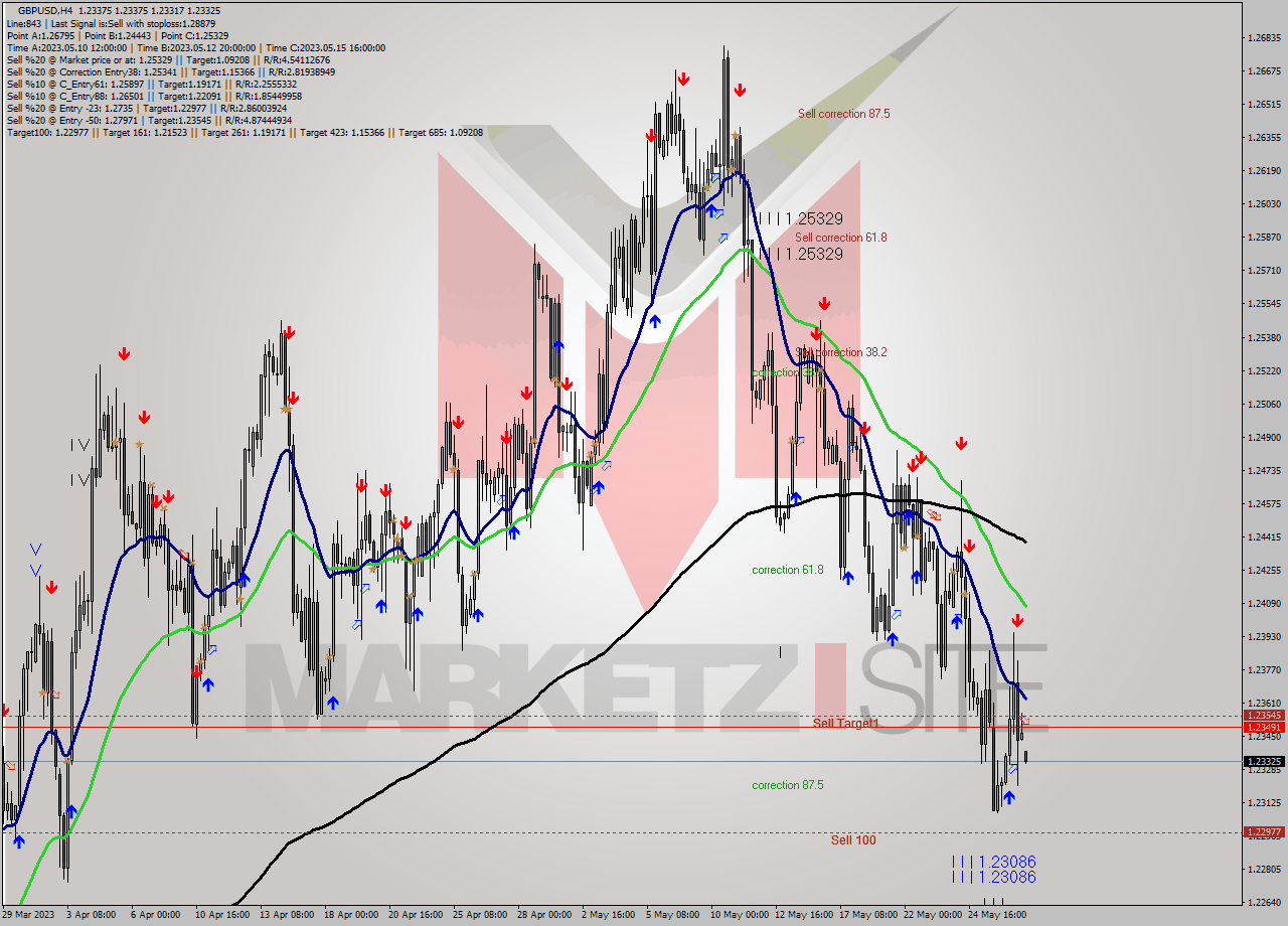 GBPUSD MultiTimeframe analysis at date 2023.05.29 00:03