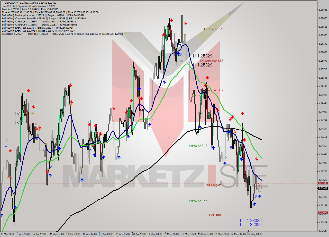 GBPUSD MultiTimeframe analysis at date 2023.05.29 12:00
