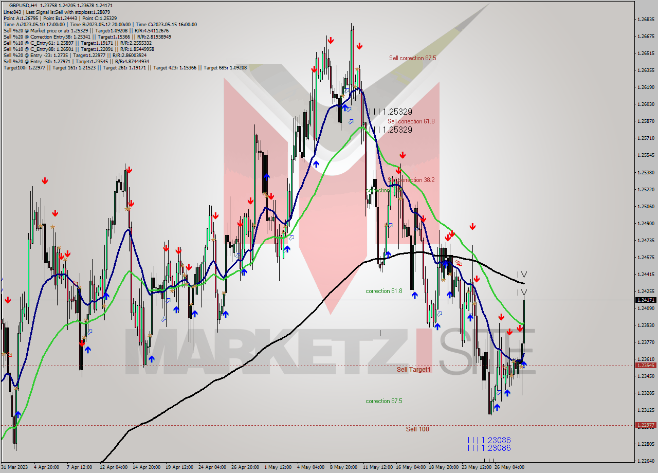 GBPUSD MultiTimeframe analysis at date 2023.05.30 04:02
